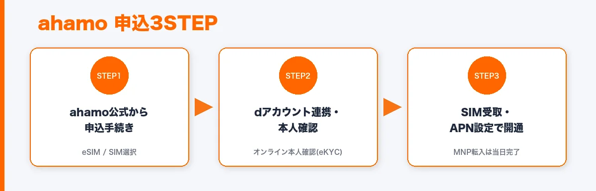 ahamoの申込手順を公式申込・dアカウント連携本人確認・SIM受取APN設定の3ステップで示した図