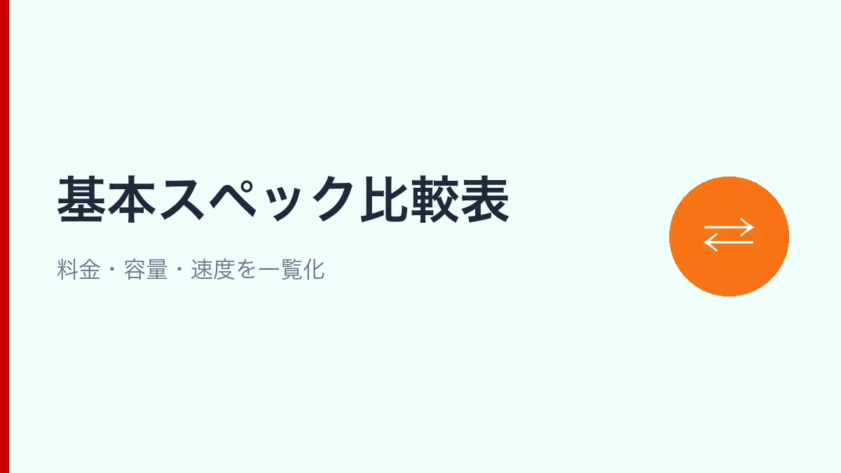 ahamoと楽天モバイルの料金・容量・速度を一覧化した基本スペック比較表の見出し画像
