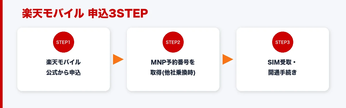 楽天モバイルの申込を公式申込・MNP予約番号取得・SIM受取開通の3ステップで示した図