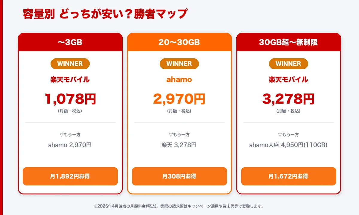 ahamoと楽天モバイルの月額料金を容量別に比較し各容量帯の最安キャリアを示した勝者マップ