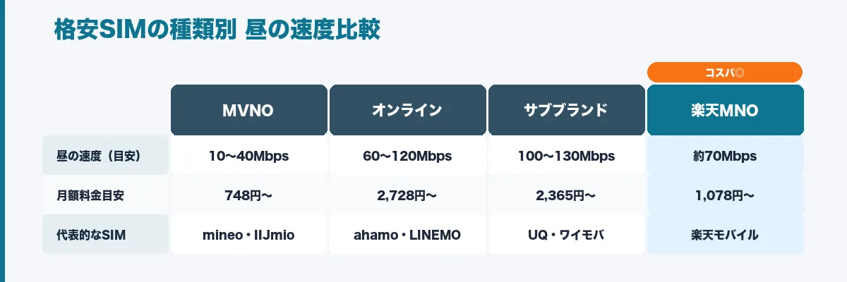 格安SIMの種類（MVNO・オンライン・サブブランド・楽天MNO）別に昼の速度と料金を比較した表