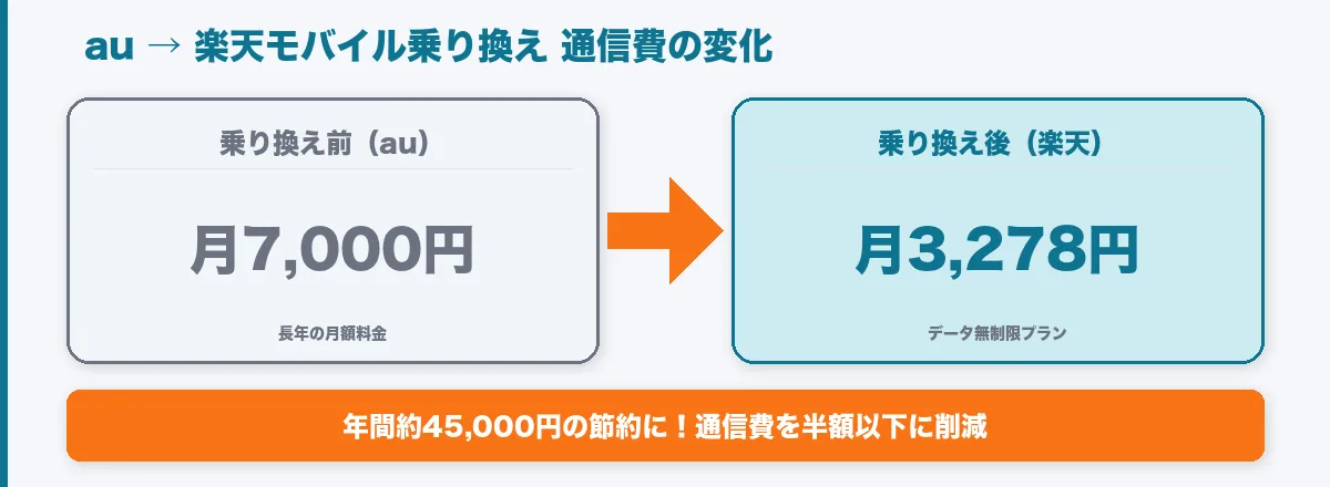 auから楽天モバイルへ乗り換え後の通信費変化（月7,000円→月3,278円）を示したビフォーアフター図
