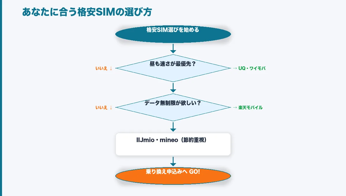 格安SIMの選び方を速度優先・無制限・節約で分岐するフローチャート