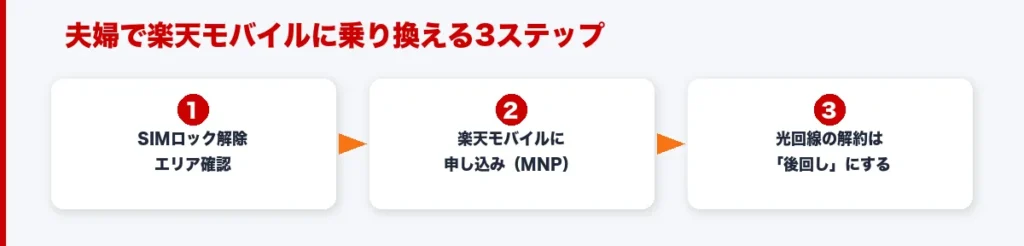 夫婦で楽天モバイルに段階的に乗り換えた手順のタイムライン図解