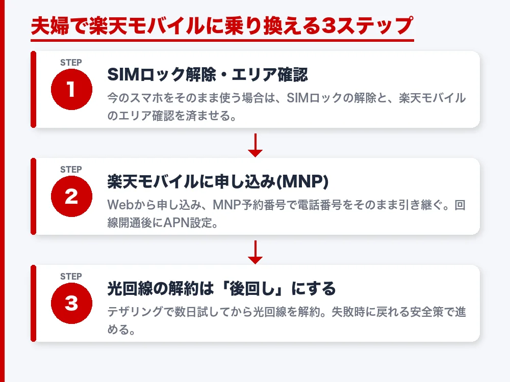 夫婦で楽天モバイルに段階的に乗り換える3ステップを縦に並べた図解