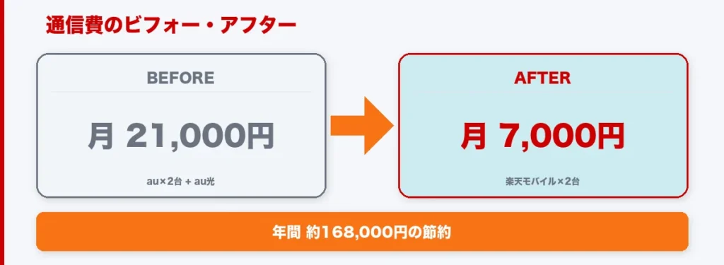 楽天モバイル乗り換え前後の通信費比較図。au時代の月21,000円から楽天モバイルの月7,000円への変化を図解