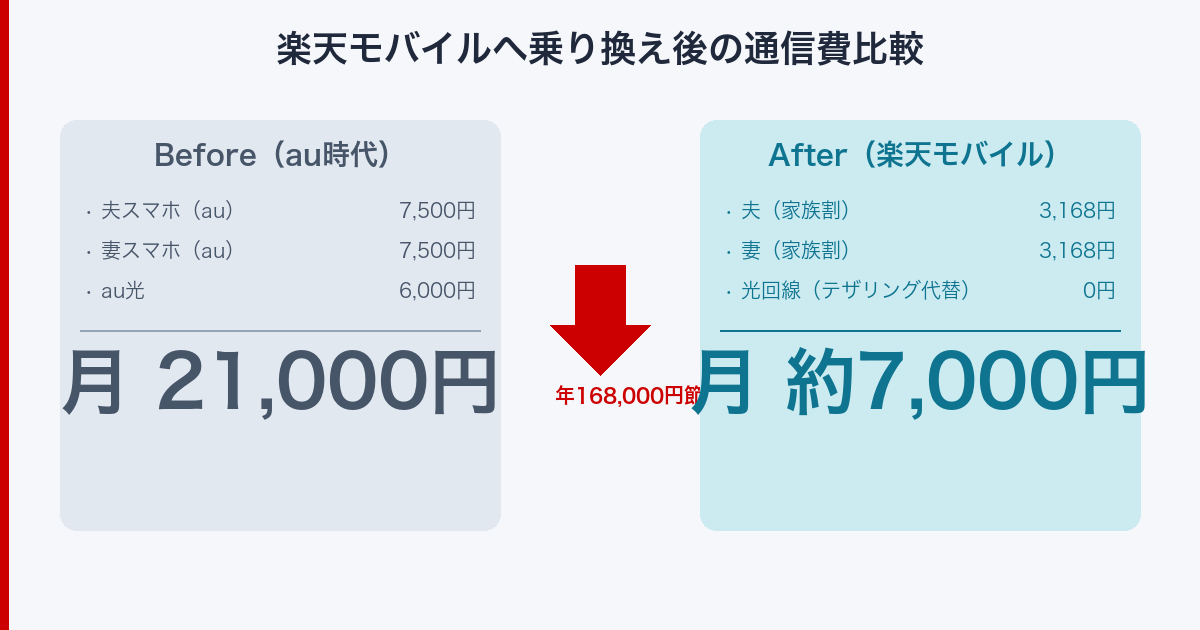 楽天モバイル乗り換え前後の通信費比較図（月21,000円→月7,000円）