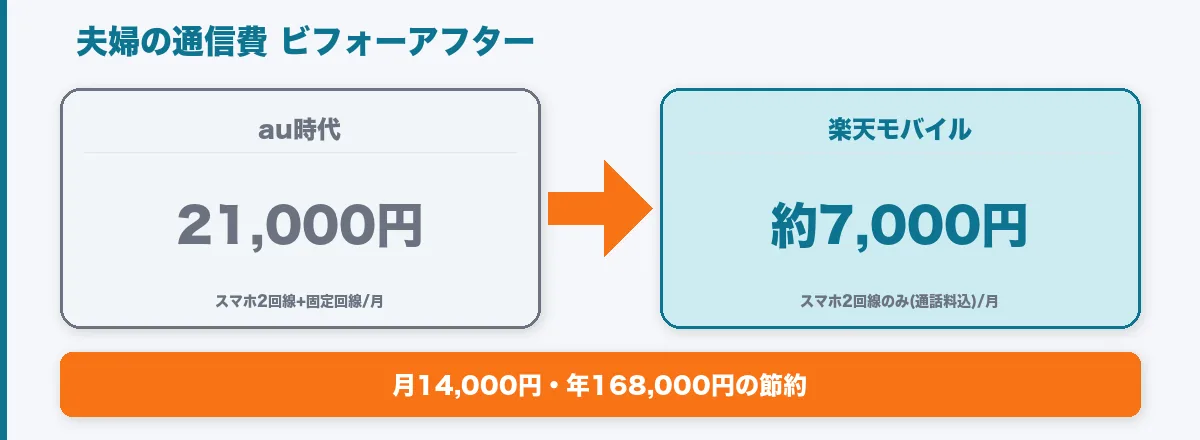 au時代と楽天モバイル乗り換え後の夫婦通信費を比較し月14,000円・年168,000円の節約効果を示すビフォーアフター図