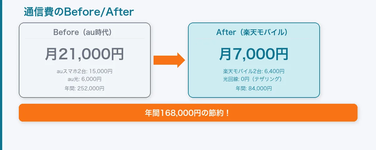 テザリングへの切り替え前後の通信費比較図。au時代の月21,000円から楽天モバイルの月7,000円への変化を図解
