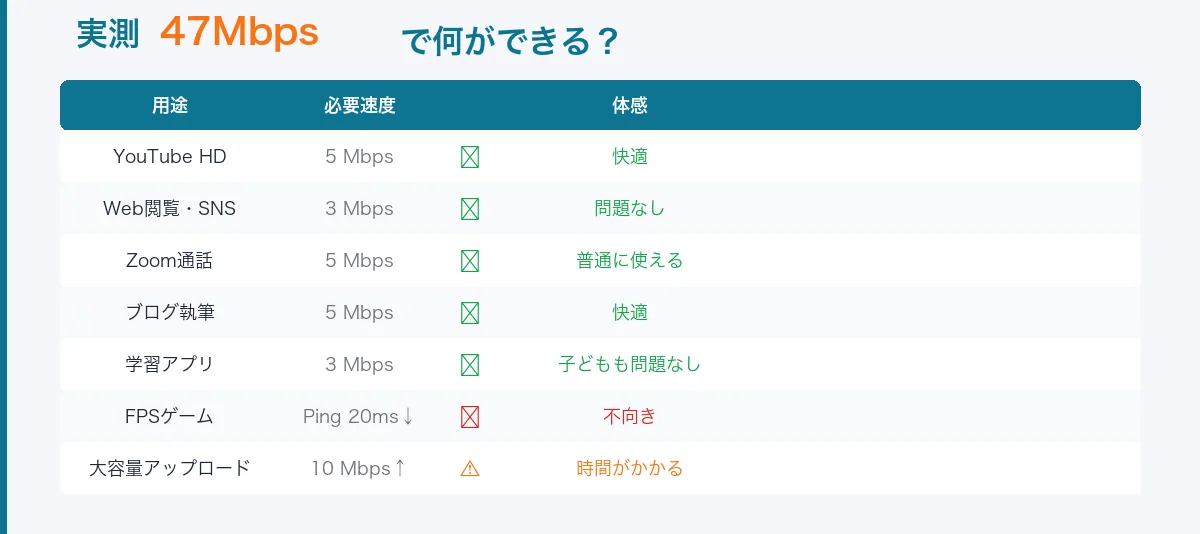 テザリング実測47Mbpsで何ができるかを用途別に示した対応表