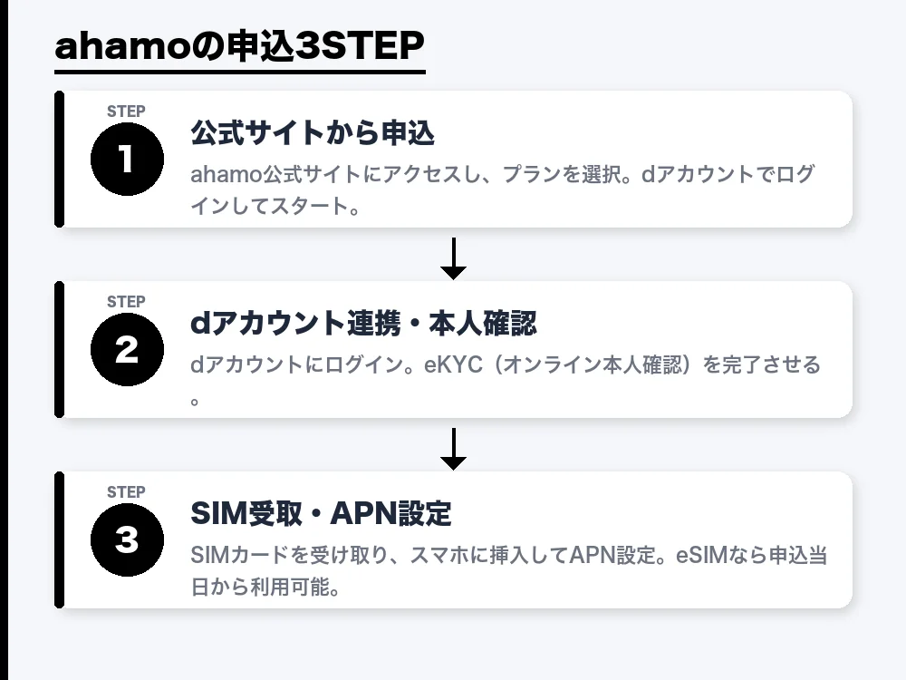 ahamoの申込3STEPを縦に並べた図解