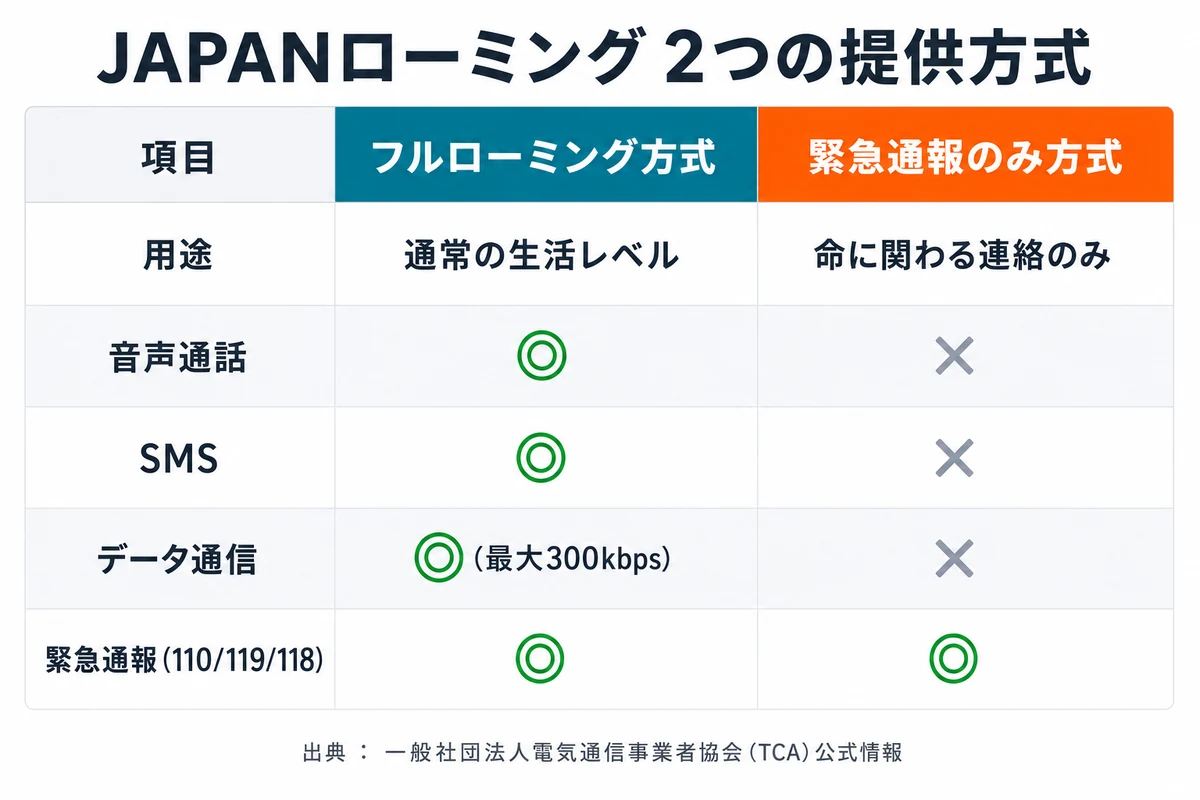 JAPANローミングのフルローミング方式と緊急通報のみ方式を比較した図解