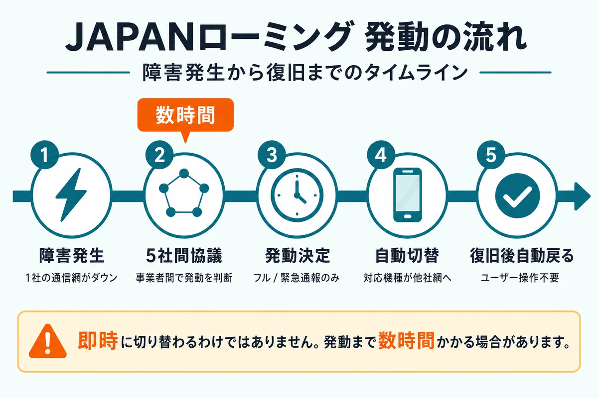 JAPANローミングの発動から復旧までのタイムラインを示す図解