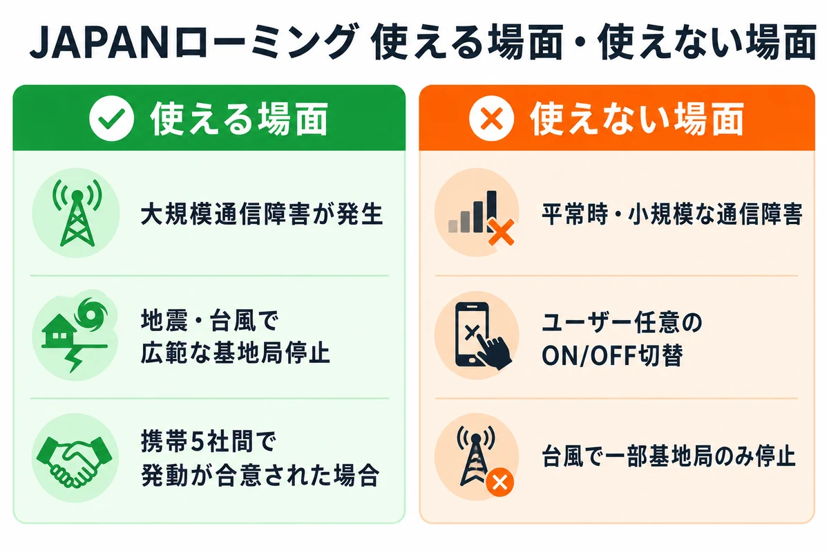 JAPANローミングが使える場面と使えない場面を比較した図解