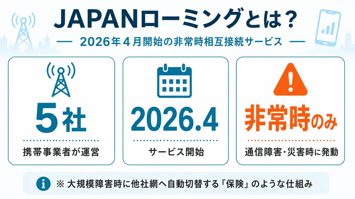JAPANローミングとは｜5社運営・2026年4月開始・非常時のみ発動の概要図