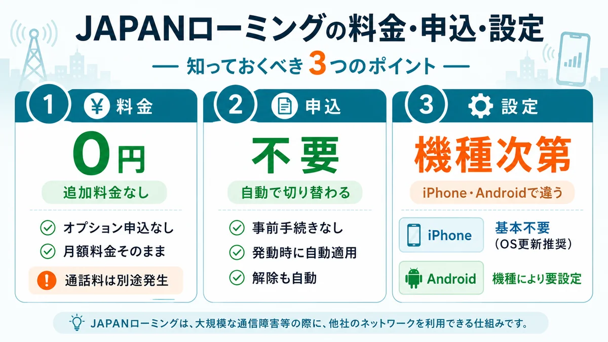 JAPANローミングの料金・申込・設定の3つのポイント（料金0円・申込不要・設定機種次第）