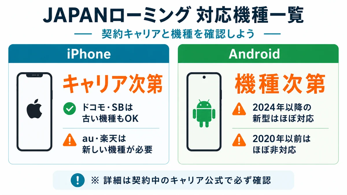 JAPANローミング対応機種一覧（iPhoneはキャリア次第・Androidは機種次第）