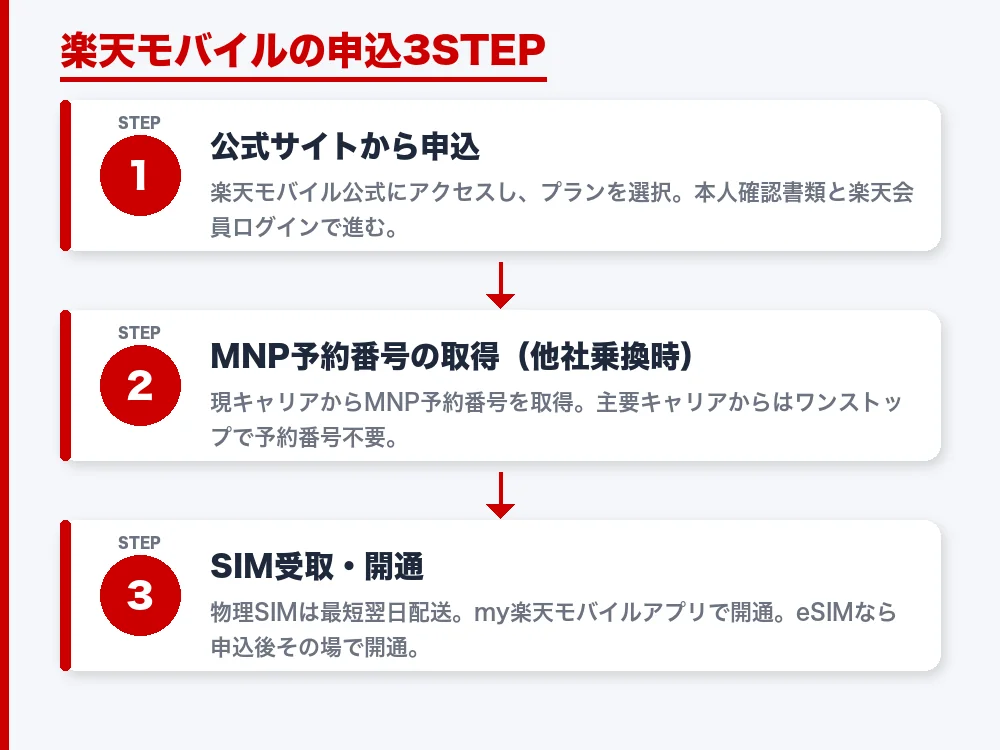 楽天モバイルの申込3STEPを縦に並べた図解